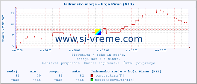 POVPREČJE :: Jadransko morje - boja Piran (NIB) :: temperatura | pretok | višina :: zadnji dan / 5 minut.