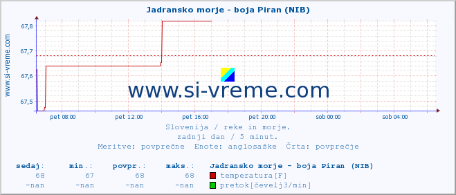 POVPREČJE :: Jadransko morje - boja Piran (NIB) :: temperatura | pretok | višina :: zadnji dan / 5 minut.