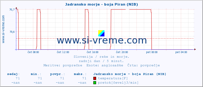 POVPREČJE :: Jadransko morje - boja Piran (NIB) :: temperatura | pretok | višina :: zadnji dan / 5 minut.