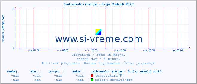 POVPREČJE :: Jadransko morje - boja Debeli Rtič :: temperatura | pretok | višina :: zadnji dan / 5 minut.