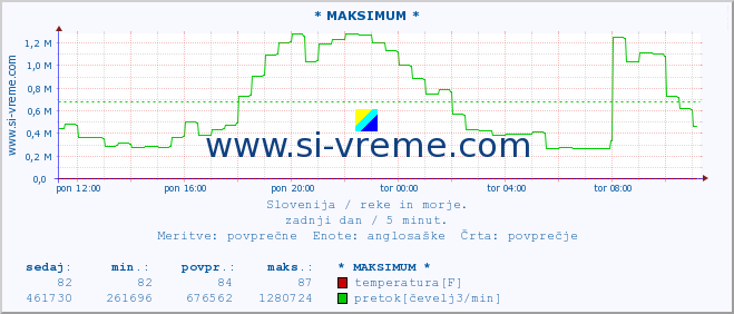 POVPREČJE :: * MAKSIMUM * :: temperatura | pretok | višina :: zadnji dan / 5 minut.