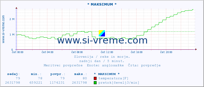 POVPREČJE :: * MAKSIMUM * :: temperatura | pretok | višina :: zadnji dan / 5 minut.