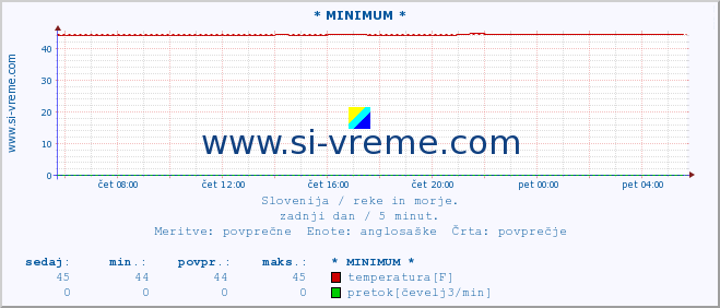 POVPREČJE :: * MINIMUM * :: temperatura | pretok | višina :: zadnji dan / 5 minut.