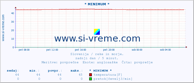 POVPREČJE :: * MINIMUM * :: temperatura | pretok | višina :: zadnji dan / 5 minut.