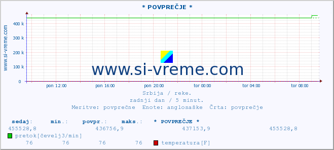 POVPREČJE :: * POVPREČJE * :: višina | pretok | temperatura :: zadnji dan / 5 minut.