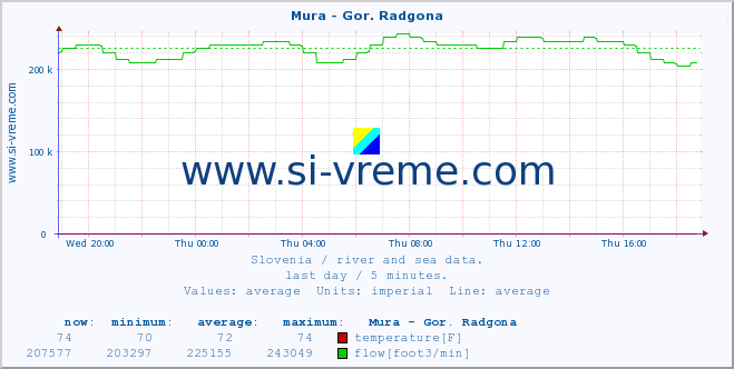  :: Mura - Gor. Radgona :: temperature | flow | height :: last day / 5 minutes.