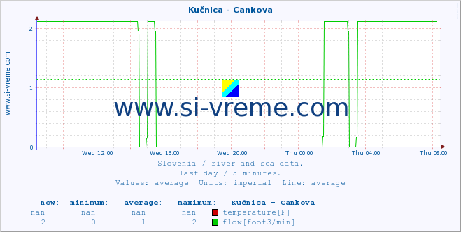  :: Kučnica - Cankova :: temperature | flow | height :: last day / 5 minutes.