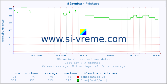  :: Ščavnica - Pristava :: temperature | flow | height :: last day / 5 minutes.