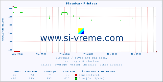  :: Ščavnica - Pristava :: temperature | flow | height :: last day / 5 minutes.