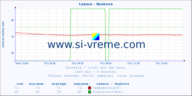  :: Ledava - Nuskova :: temperature | flow | height :: last day / 5 minutes.