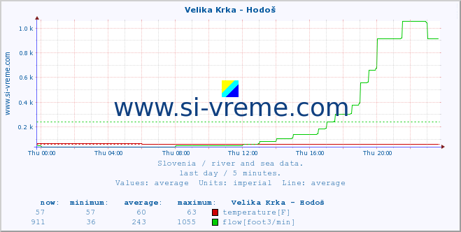  :: Velika Krka - Hodoš :: temperature | flow | height :: last day / 5 minutes.