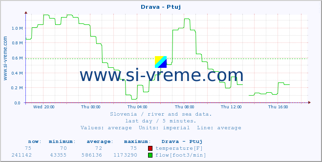  :: Drava - Ptuj :: temperature | flow | height :: last day / 5 minutes.