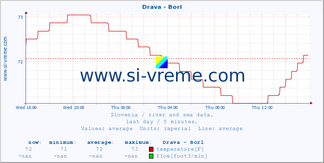  :: Drava - Borl :: temperature | flow | height :: last day / 5 minutes.