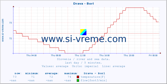  :: Drava - Borl :: temperature | flow | height :: last day / 5 minutes.