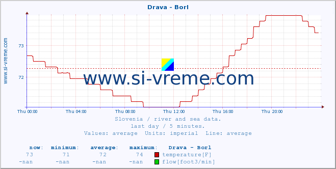  :: Drava - Borl :: temperature | flow | height :: last day / 5 minutes.