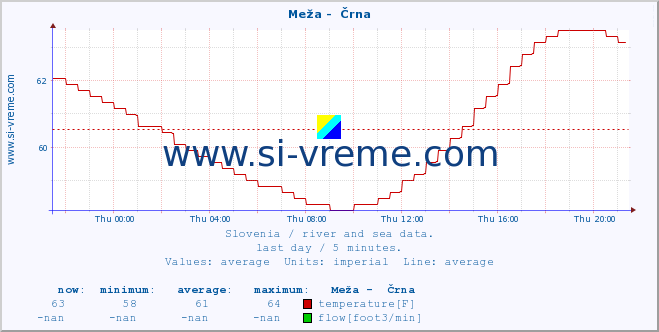  :: Meža -  Črna :: temperature | flow | height :: last day / 5 minutes.