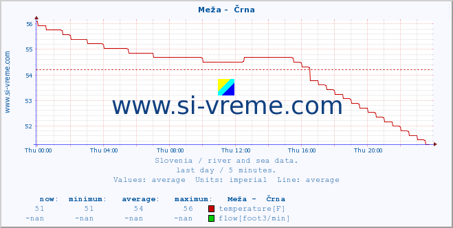  :: Meža -  Črna :: temperature | flow | height :: last day / 5 minutes.