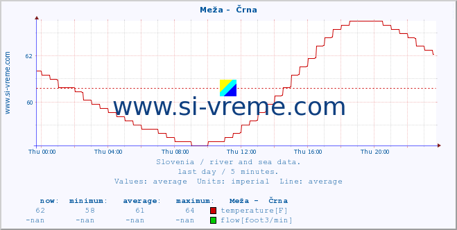  :: Meža -  Črna :: temperature | flow | height :: last day / 5 minutes.