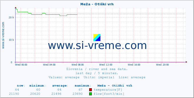  :: Meža - Otiški vrh :: temperature | flow | height :: last day / 5 minutes.