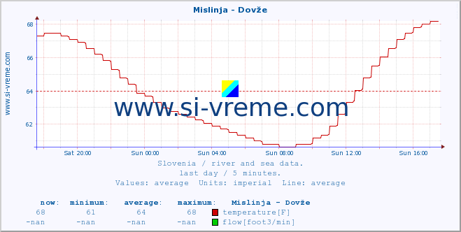  :: Mislinja - Dovže :: temperature | flow | height :: last day / 5 minutes.