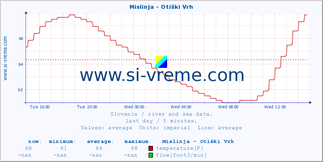  :: Mislinja - Otiški Vrh :: temperature | flow | height :: last day / 5 minutes.