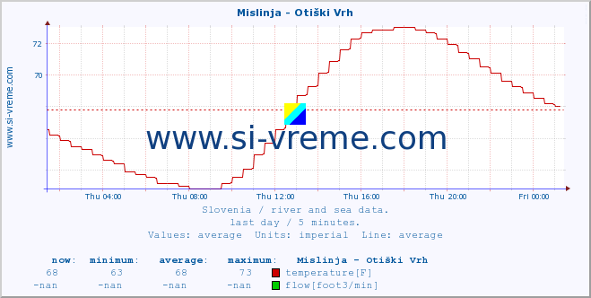  :: Mislinja - Otiški Vrh :: temperature | flow | height :: last day / 5 minutes.