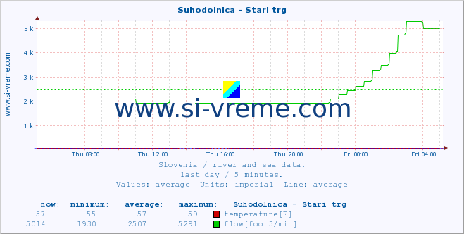  :: Suhodolnica - Stari trg :: temperature | flow | height :: last day / 5 minutes.