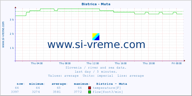  :: Bistrica - Muta :: temperature | flow | height :: last day / 5 minutes.