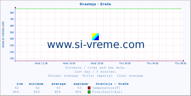  :: Dravinja - Zreče :: temperature | flow | height :: last day / 5 minutes.