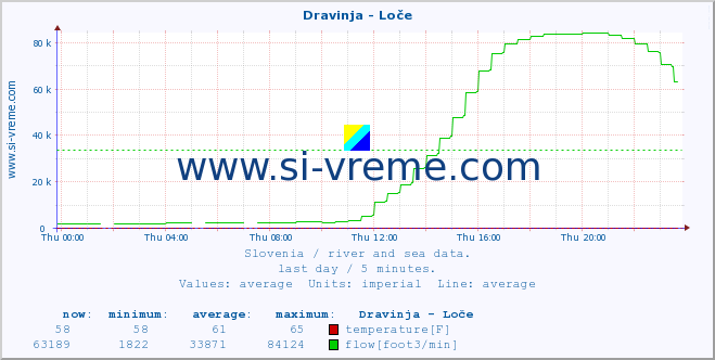  :: Dravinja - Loče :: temperature | flow | height :: last day / 5 minutes.