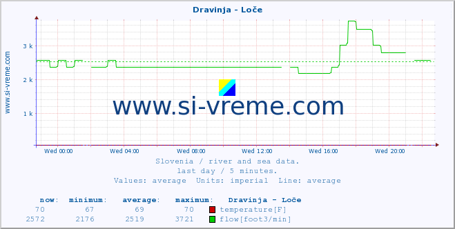  :: Dravinja - Loče :: temperature | flow | height :: last day / 5 minutes.