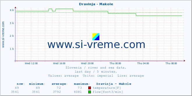  :: Dravinja - Makole :: temperature | flow | height :: last day / 5 minutes.