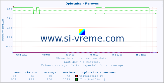  :: Oplotnica - Perovec :: temperature | flow | height :: last day / 5 minutes.