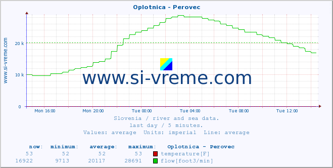  :: Oplotnica - Perovec :: temperature | flow | height :: last day / 5 minutes.