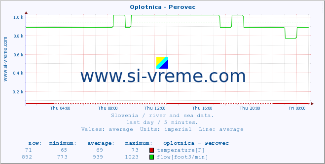  :: Oplotnica - Perovec :: temperature | flow | height :: last day / 5 minutes.