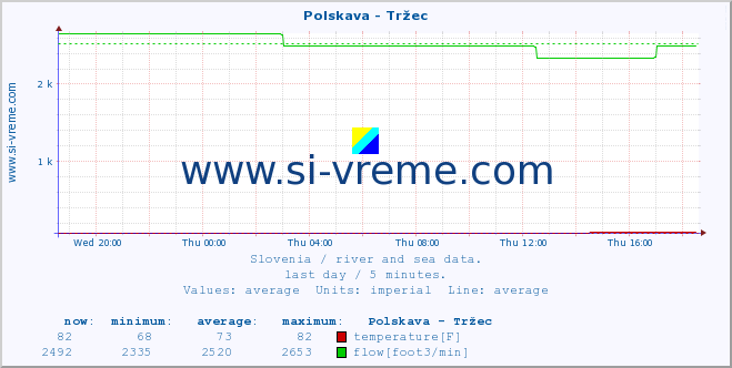  :: Polskava - Tržec :: temperature | flow | height :: last day / 5 minutes.