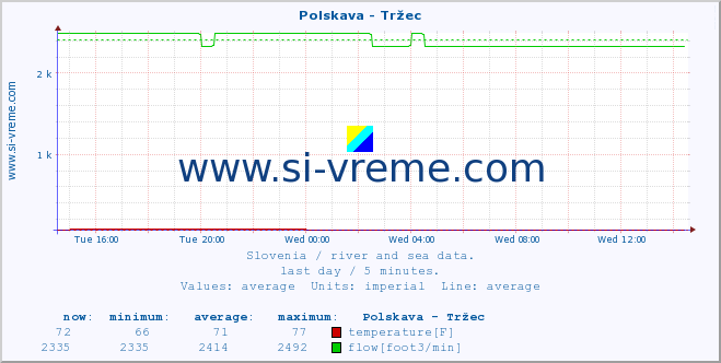  :: Polskava - Tržec :: temperature | flow | height :: last day / 5 minutes.