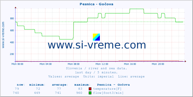  :: Pesnica - Gočova :: temperature | flow | height :: last day / 5 minutes.