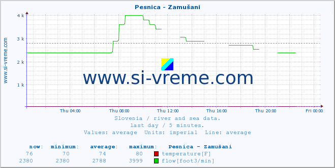  :: Pesnica - Zamušani :: temperature | flow | height :: last day / 5 minutes.