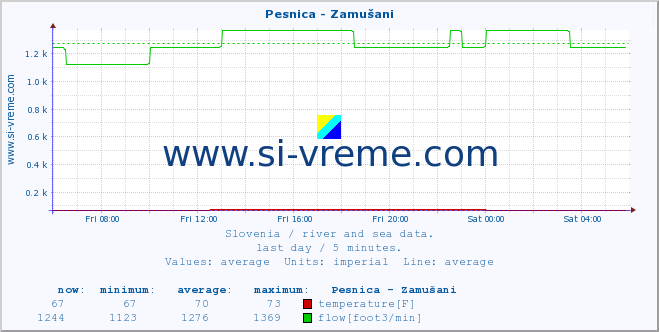  :: Pesnica - Zamušani :: temperature | flow | height :: last day / 5 minutes.