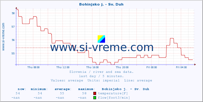  :: Bohinjsko j. - Sv. Duh :: temperature | flow | height :: last day / 5 minutes.