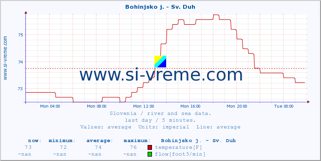  :: Bohinjsko j. - Sv. Duh :: temperature | flow | height :: last day / 5 minutes.