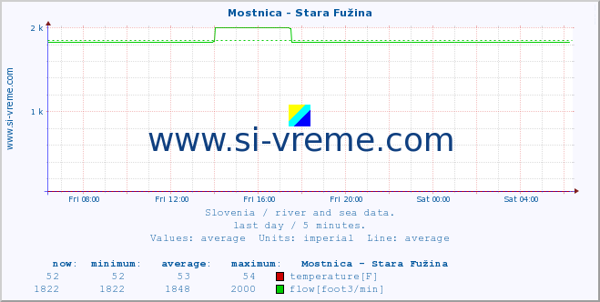  :: Mostnica - Stara Fužina :: temperature | flow | height :: last day / 5 minutes.