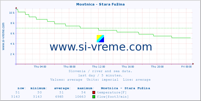  :: Mostnica - Stara Fužina :: temperature | flow | height :: last day / 5 minutes.