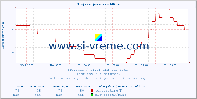  :: Blejsko jezero - Mlino :: temperature | flow | height :: last day / 5 minutes.