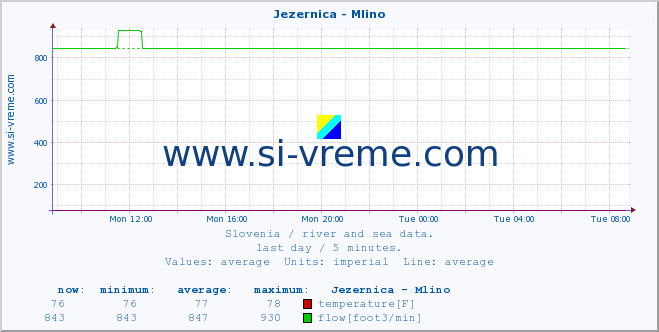  :: Jezernica - Mlino :: temperature | flow | height :: last day / 5 minutes.