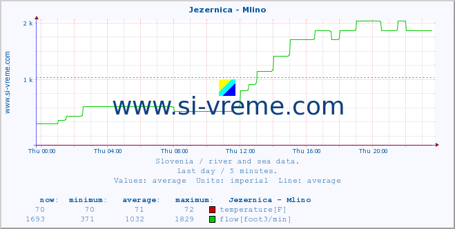  :: Jezernica - Mlino :: temperature | flow | height :: last day / 5 minutes.