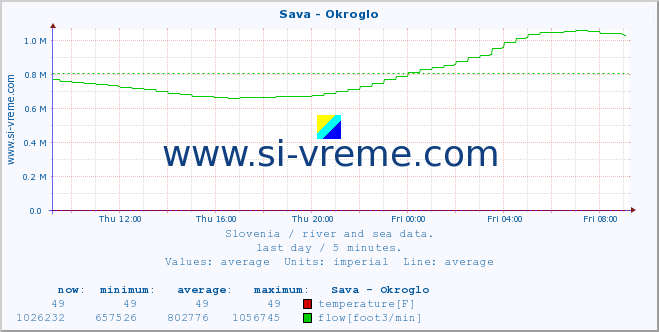  :: Sava - Okroglo :: temperature | flow | height :: last day / 5 minutes.