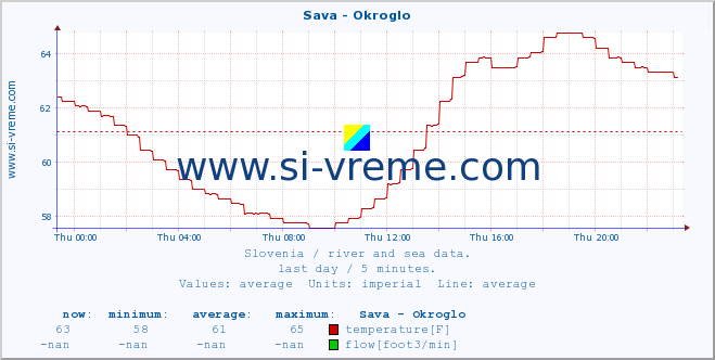  :: Sava - Okroglo :: temperature | flow | height :: last day / 5 minutes.