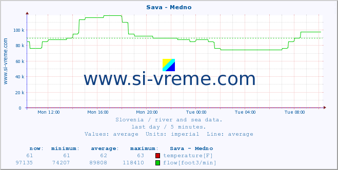  :: Sava - Medno :: temperature | flow | height :: last day / 5 minutes.